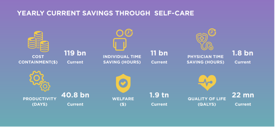 Yearly current savings through self-care. Image: Global Self-Care Federation